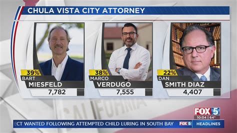 Miesfeld, Verdugo take early lead in Chula Vista City Attorney race